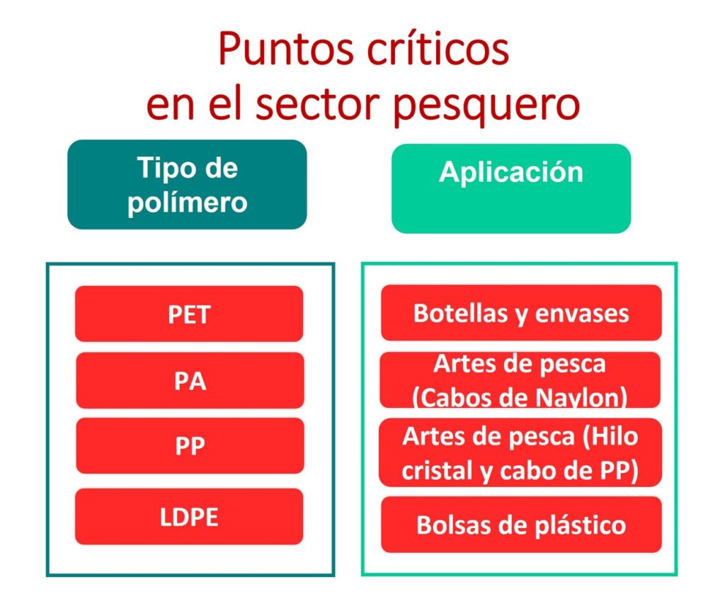 Figura 2. “Puntos críticos” de fuga de plástico en el sector pesquero de Oaxaca.