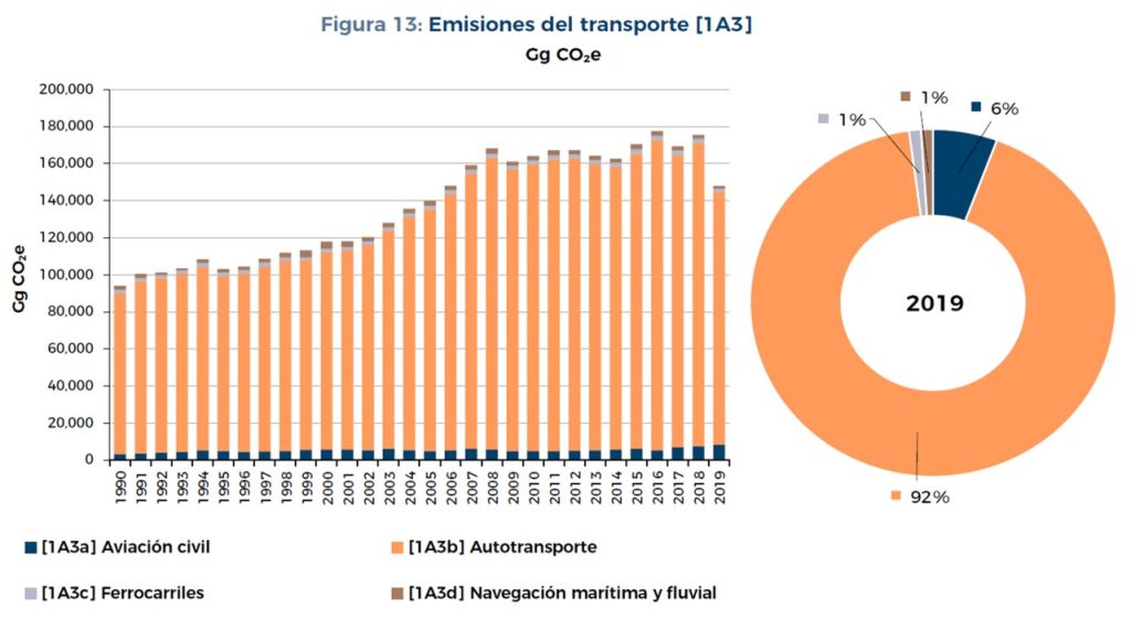 Emisiones en el sector transporte.