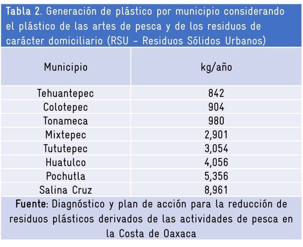 Generación de plástico por municipio considerando el plástico de las artes de pesca y de los residuos de carácter domiciliario (RSU - Residuos Sólidos Urbanos).