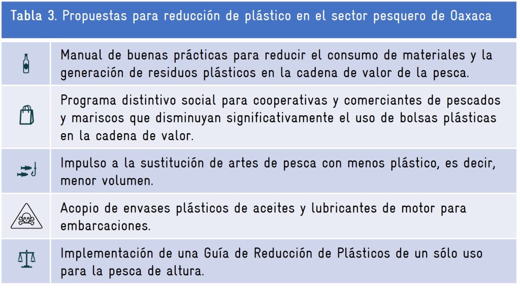 Propuestas para reducción de plástico en el sector pesquero de Oaxaca.