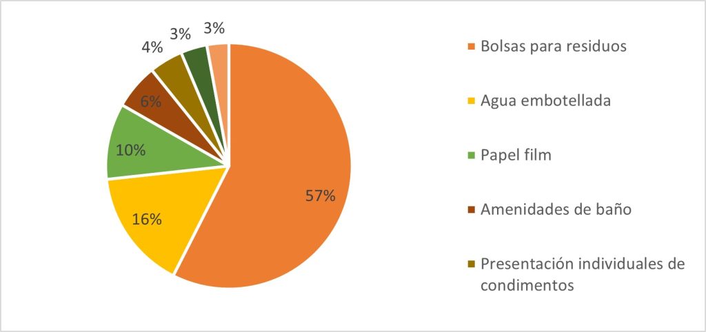 Principales productos plásticos identificados durante la implementación de la Guía Menos Plástico en 52 hoteles de México y Centroamérica.