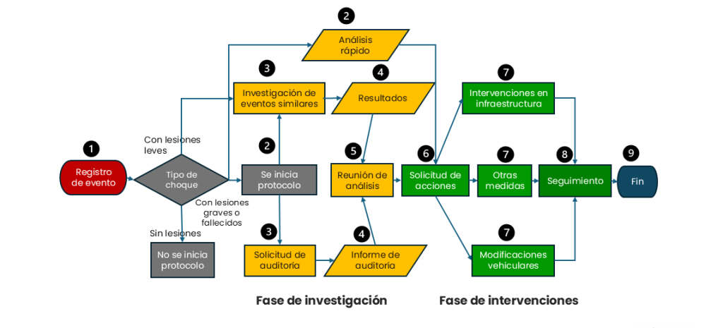En el diagrama de flujo se observa el proceso para implementar el Protocolo VIDA. 
Crédito: ©GIZ/Paco de Anda